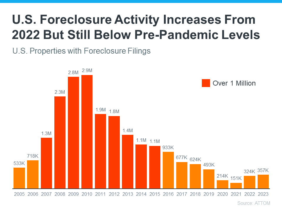 20240131-us-forclosure-activity-increases-from-2022-but-still-below-pre-pandemic-levels