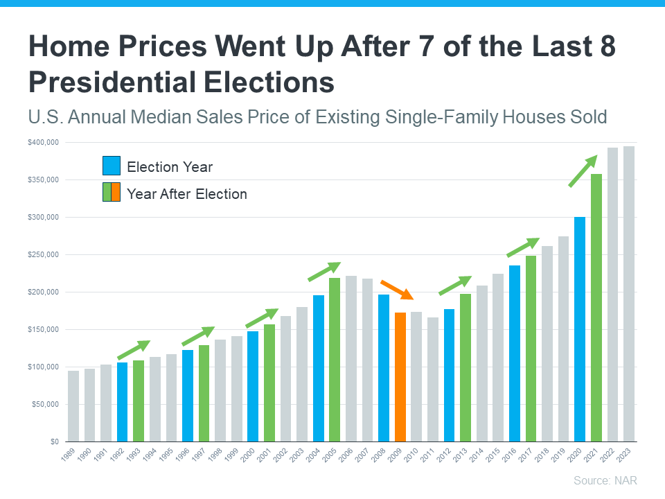 chart of Home-Prices-Went-Up-After-7-of-the-Last-8-Presidential-Elections-original